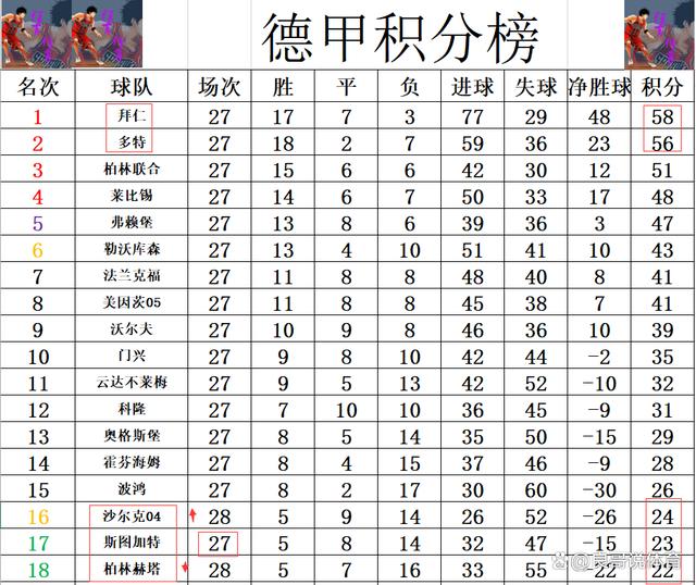 沙尔克主场险胜,稳固积分榜位置的简单介绍 沙尔克主场险胜,稳固积分榜位置的简单介绍