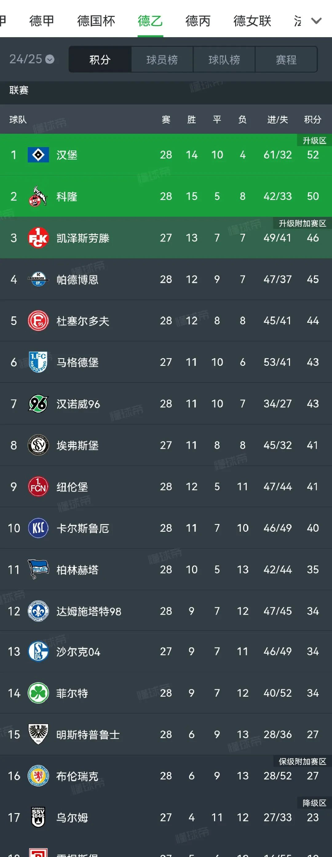 柏林赫塔逆转赢下弗莱堡,排名上升 柏林赫塔逆转赢下弗莱堡,排名上升